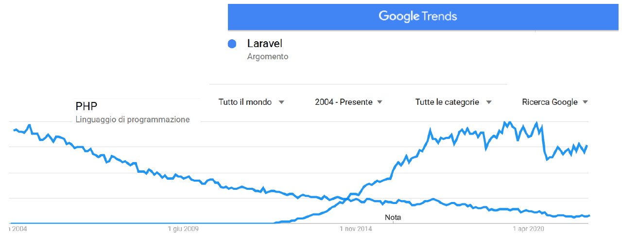 player PHP google trend