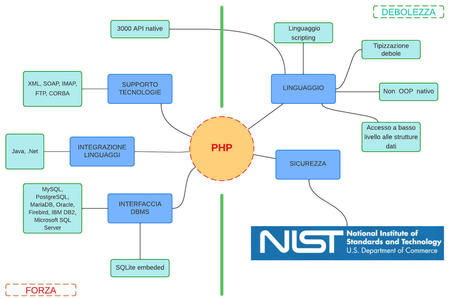 player PHP strengths weaknesses