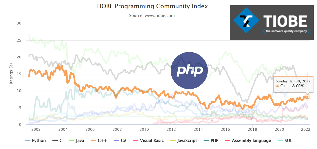 player PHP tiobe c plus plus