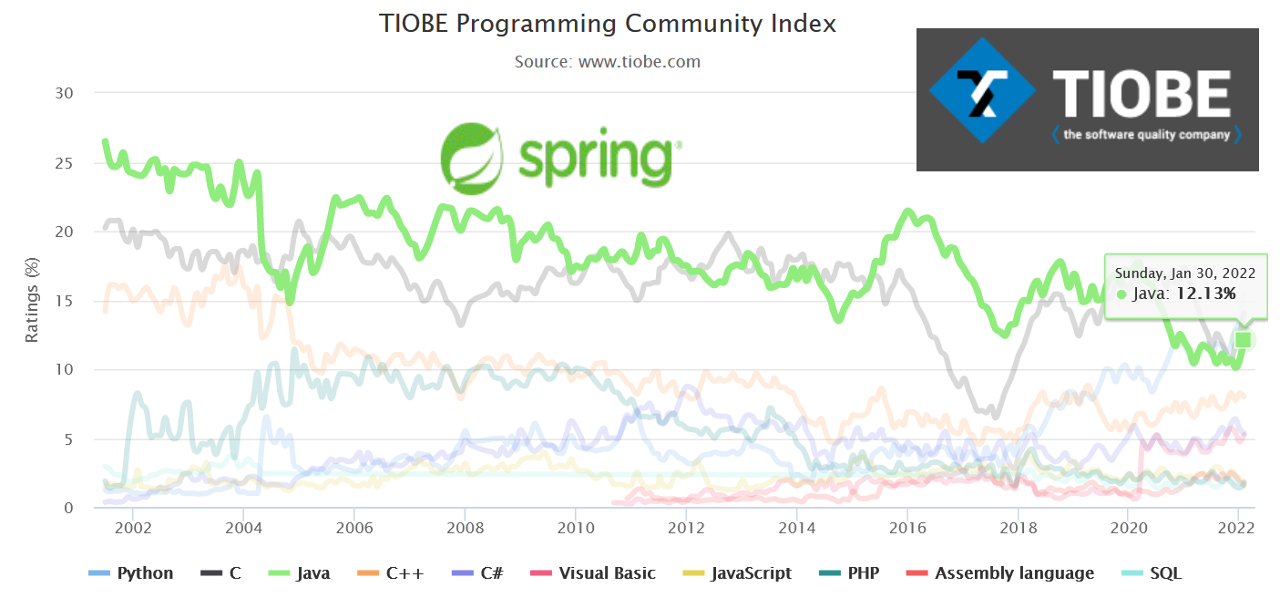 player SPRING tiobe java
