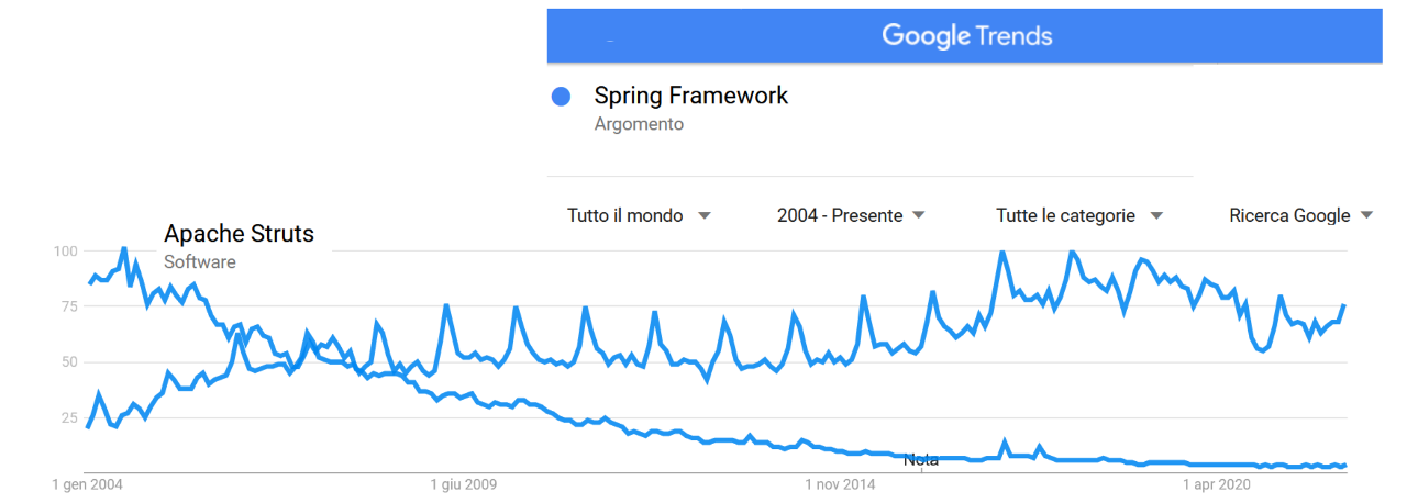 player SPRING player spring google trend