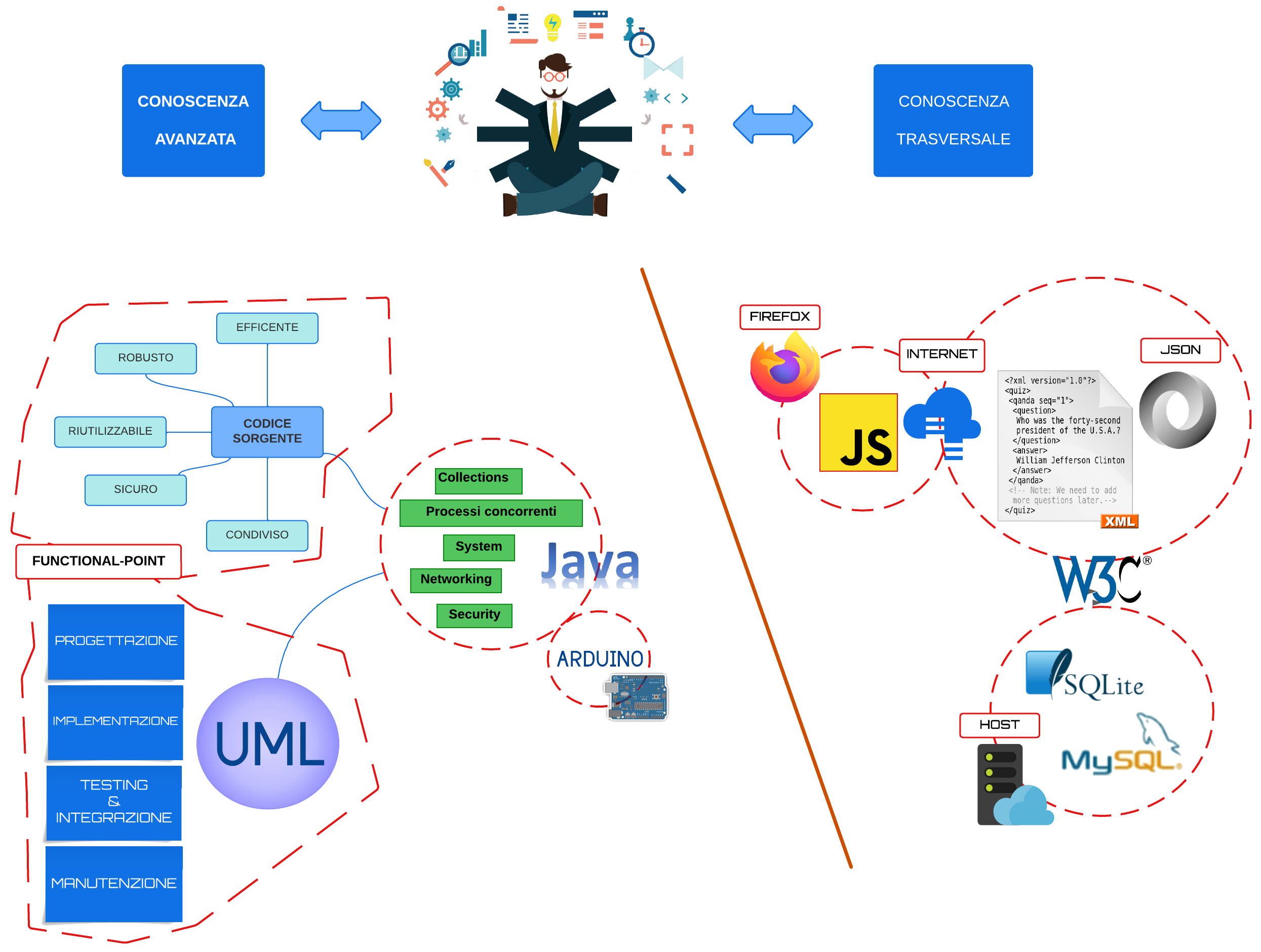 percorso italo avanzato